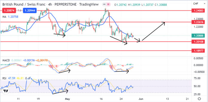 วิเคราะห์คู่เงิน GBPCHF วันที่ 30 พฤษภาคม - 3 มิถุนายน 2565