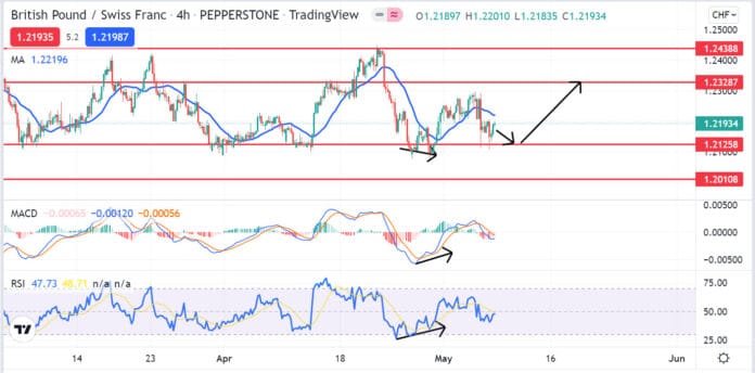 วิเคราะห์คู่เงิน GBPCHF วันที่ 9-13 พฤษภาคม 2565