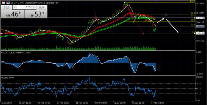 วิเคราะห์คู่เงิน GBPJPY วันที่ 16-20 พฤษภาคม 2565