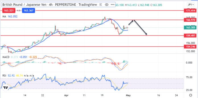 วิเคราะห์คู่เงิน GBPJPY วันที่ 2-6 พฤษภาคม 2565