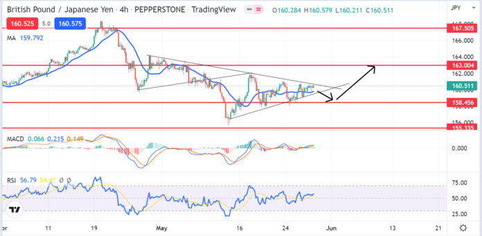 วิเคราะห์คู่เงิน GBPJPY วันที่ 30 พฤษภาคม - 3 มิถุนายน 2565