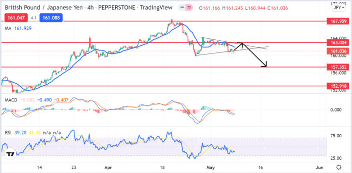 วิเคราะห์คู่เงิน GBPJPY วันที่ 9-13 พฤษภาคม 2565