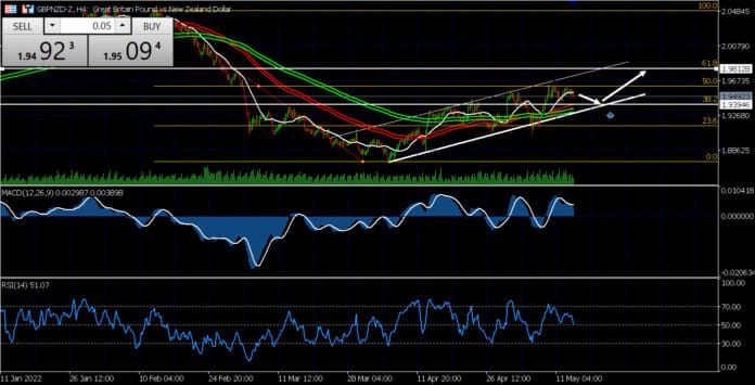 วิเคราะห์คู่เงิน GBPNZD วันที่ 16-20 พฤษภาคม 2565