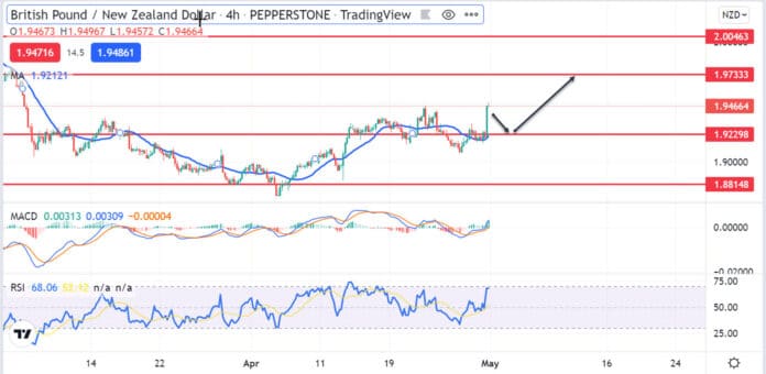 วิเคราะห์คู่เงิน GBPNZD วันที่ 2-6 พฤษภาคม 2565