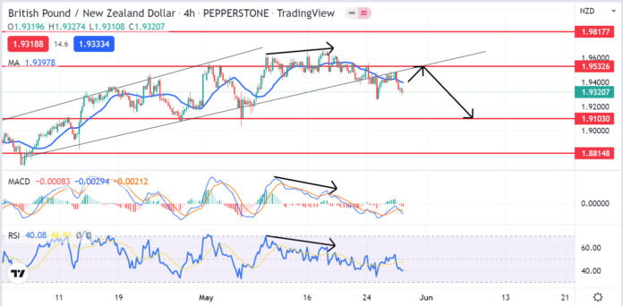 วิเคราะห์คู่เงิน GBPNZD วันที่ 30 พฤษภาคม - 3 มิถุนายน 2565