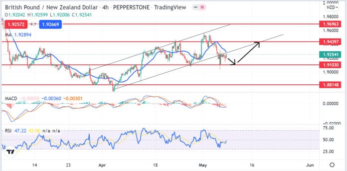 วิเคราะห์คู่เงิน GBPNZD วันที่ 9-13 พฤษภาคม 2565