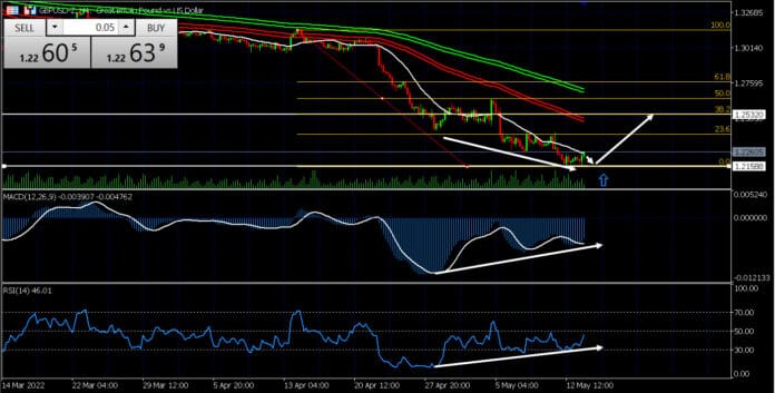 วิเคราะห์คู่เงิน GBPUSD ประจำวันที่ 16-20 พฤษภาคม 2565