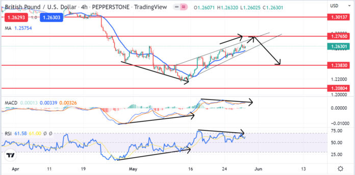 วิเคราะห์คู่เงิน GBPUSD วันที่ 30 พฤษภาคม - 3 มิถุนายน 2565