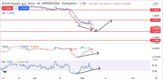 วิเคราะห์คู่เงิน GBPUSD วันที่ 9-13 พฤษภาคม 2565