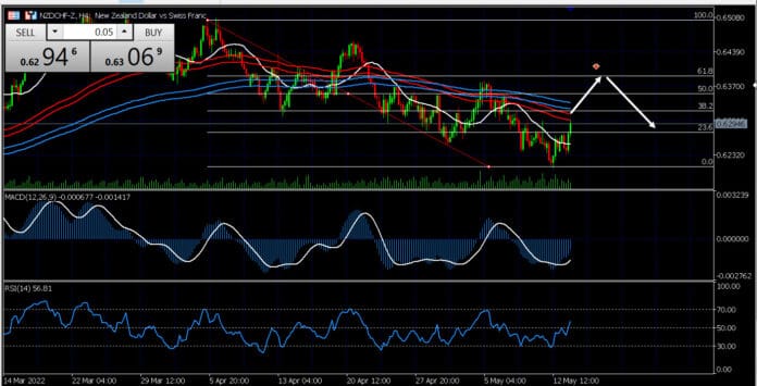 วิเคราะห์คู่เงิน NZDCHF วันที่ 16-20 พฤษภาคม 2565