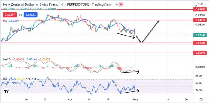 วิเคราะห์คู่เงิน NZDCHF วันที่ 2-6 พฤษภาคม 2565