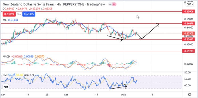 วิเคราะห์คู่เงิน NZDCHF วันที่ 9-13 พฤษภาคม 2565