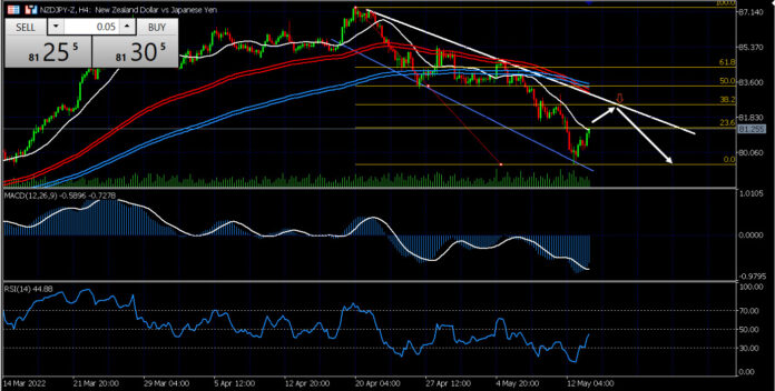 วิเคราะห์คู่เงิน NZDJPY วันที่ 16-20 พฤษภาคม 2565