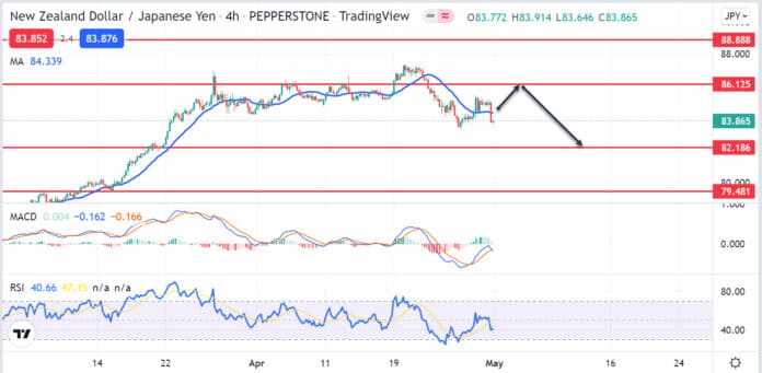 วิเคราะห์คู่เงิน NZDJPY วันที่ 2-6 พฤษภาคม 2565