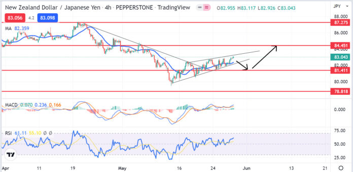 วิเคราะห์คู่เงิน NZDJPY วันที่ 30 พฤษภาคม - 3 มิถุนายน 2565