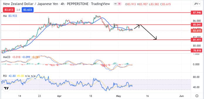 วิเคราะห์คู่เงิน NZDJPY วันที่ 9-13 พฤษภาคม 2565