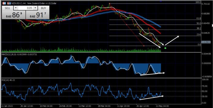 วิเคราะห์คู่เงิน NZDUSD วันที่ 16-20 พฤษภาคม 2565