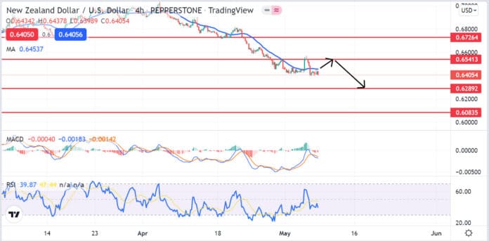 วิเคราะห์คู่เงิน NZDUSD วันที่ 9-13 พฤษภาคม 2565