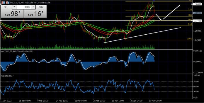 วิเคราะห์คู่เงิน USDCAD วันที่ 16-20 พฤษภาคม 2565