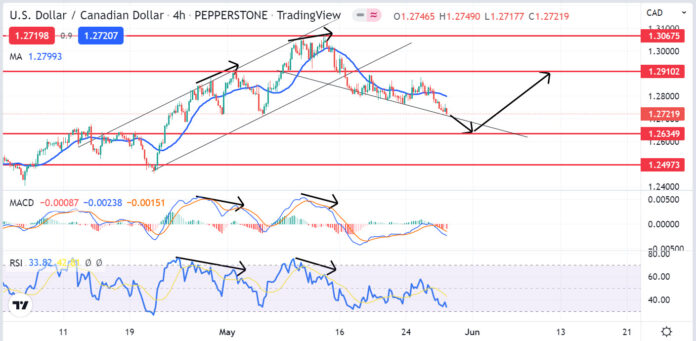 วิเคราะห์คู่เงิน USDCAD วันที่ 30 พฤษภาคม - 3 มิถุนายน 2565