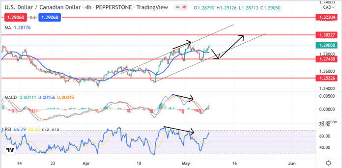 วิเคราะห์คู่เงิน USDCAD วันที่ 9-13 พฤษภาคม 2565