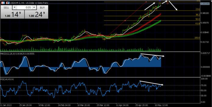 วิเคราะห์คู่เงิน USDCHF วันที่ 16-20 พฤษภาคม 2565