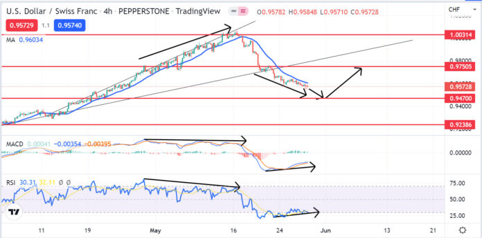 วิเคราะห์คู่เงิน USDCHF วันที่ 30 พฤษภาคม - 3 มิถุนายน 2565