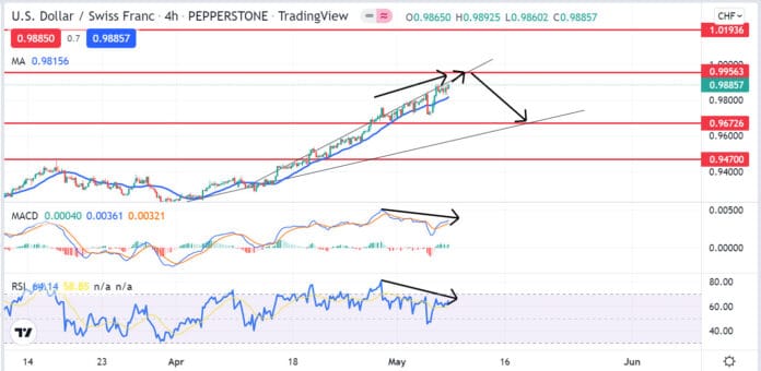 วิเคราะห์คู่เงิน USDCHF วันที่ 9-13 พฤษภาคม 2565