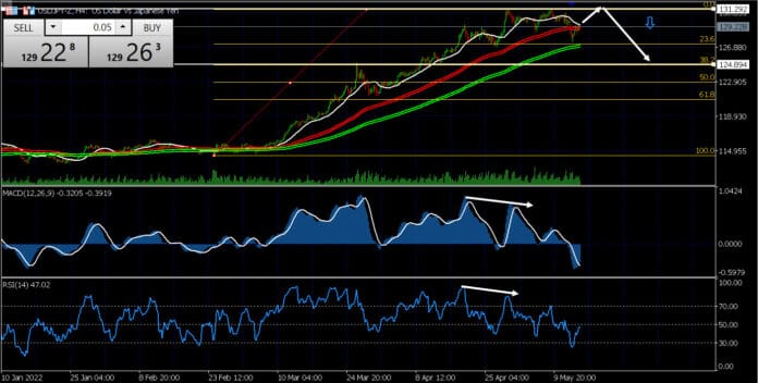 วิเคราะห์คู่เงิน USDJPY วันที่ 16-20 พฤษภาคม 2565