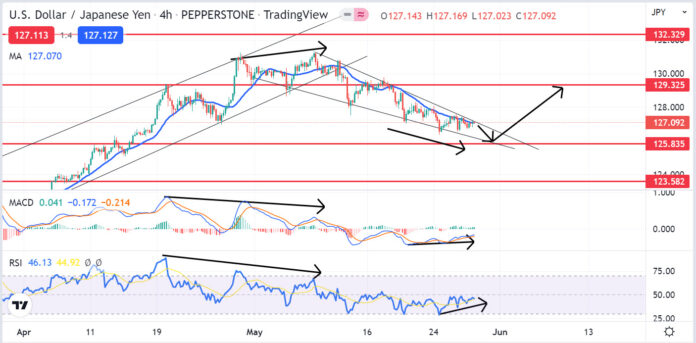 วิเคราะห์คู่เงิน USDJPY วันที่ 30 พฤษภาคม - 3 มิถุนายน 2565