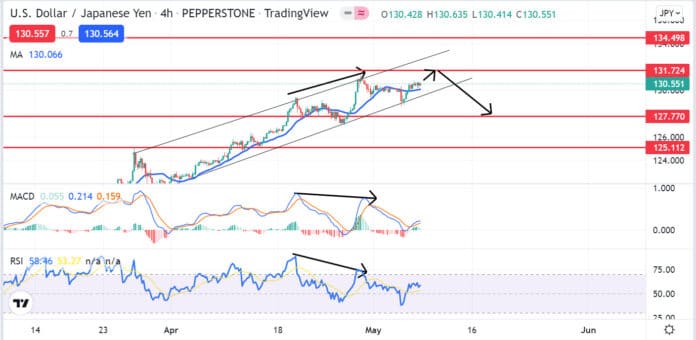 วิเคราะห์คู่เงิน USDJPY วันที่ 9-13 พฤษภาคม 2565