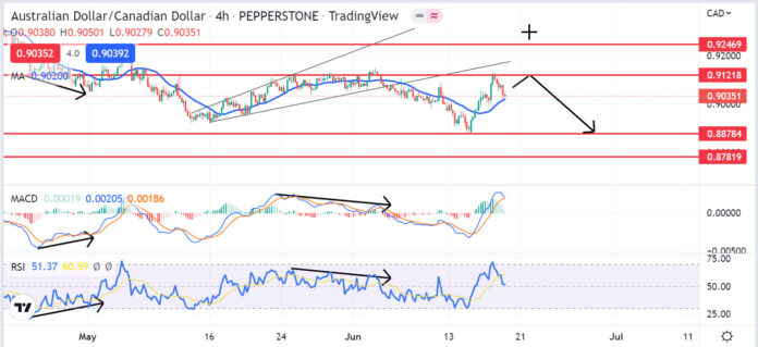 วิเคราะห์คู่เงิน AUDCAD วันที่ 20-24 มิถุนายน 2565