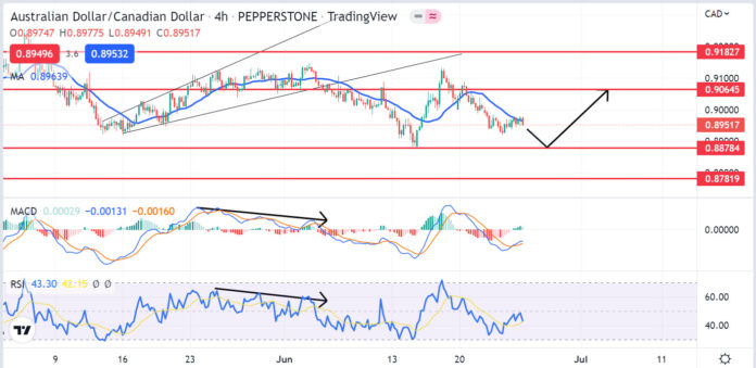 วิเคราะห์คู่เงิน AUDCAD วันที่ 27 มิถุนายน - 1 กรกฎาคม 2565