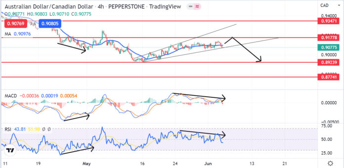 วิเคราะห์คู่เงิน AUDCAD วันที่ 6-10 มิถุนายน 2565