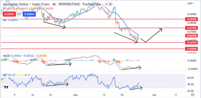 วิเคราะห์คู่เงิน AUDCHF วันที่ 27 มิถุนายน - 1 กรกฎาคม 2565