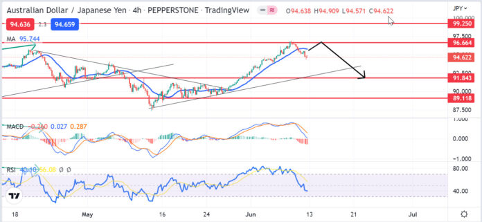 วิเคราะห์คู่เงิน AUDJPY วันที่ 13-17 มิถุนายน 2565