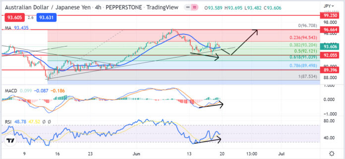 วิเคราะห์คู่เงิน AUDJPY วันที่ 20-24 มิถุนายน 2565