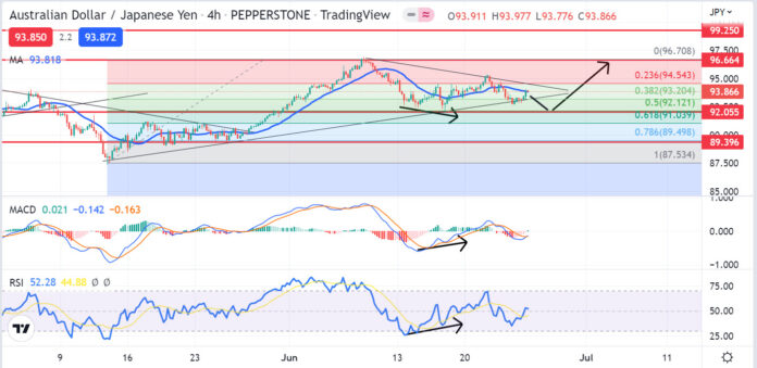 วิเคราะห์คู่เงิน AUDJPY วันที่ 27 มิถุนายน - 1 กรกฎาคม 2565