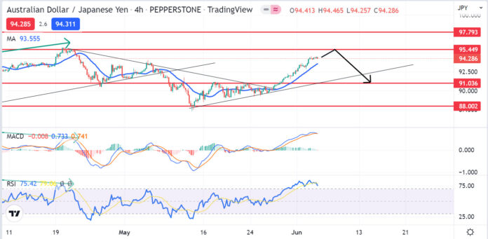 วิเคราะห์คู่เงิน AUDJPY วันที่ 6-10 มิถุนายน 2565