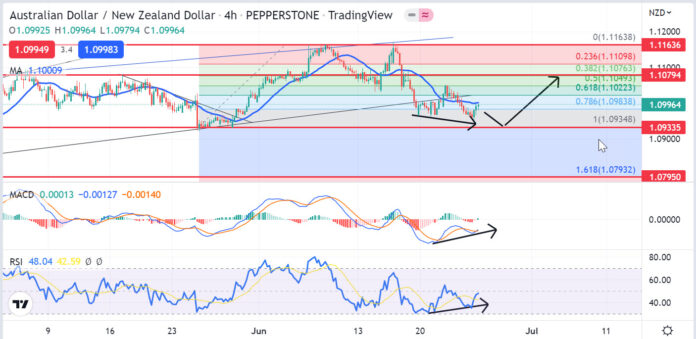 วิเคราะห์คู่เงิน AUDNZD วันที่ 27 มิถุนายน - 1 กรกฎาคม 2565