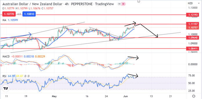 วิเคราะห์คู่เงิน AUDNZD วันที่ 6-10 มิถุนายน 2565