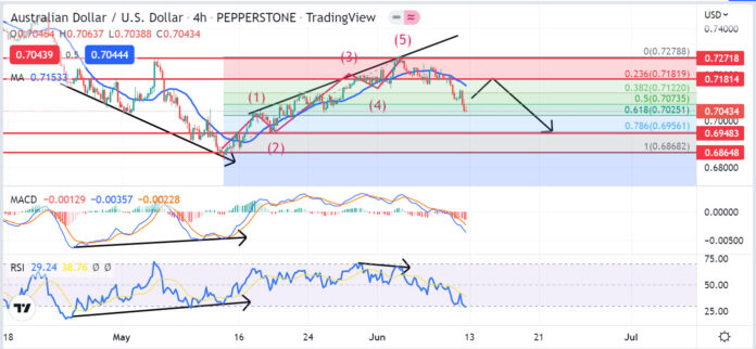 วิเคราะห์คู่เงิน AUDUSD วันที่ 13-17 มิถุนายน 2565