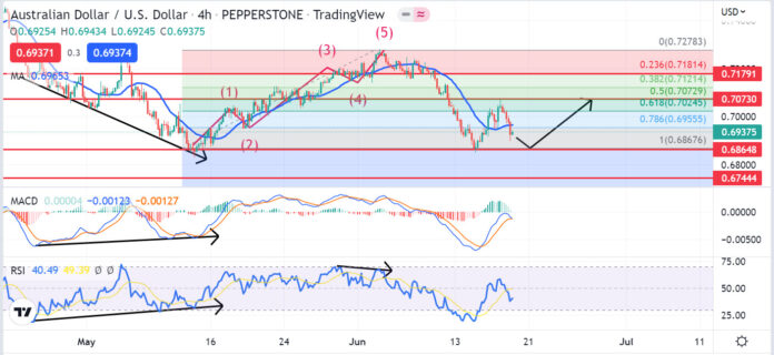 วิเคราะห์คู่เงิน AUDUSD วันที่ 20-24 มิถุนายน 2565