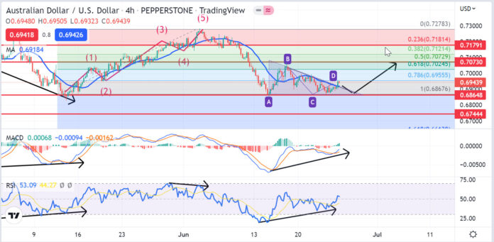 วิเคราะห์คู่เงิน-AUDUSD-วันที่-27-มิถุนายน-1-กรกฎาคม-2565