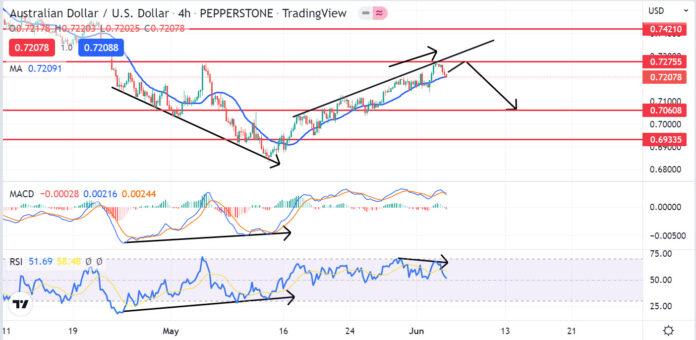 วิเคราะห์คู่เงิน AUDUSD วันที่ 6-10 มิถุนายน 2565