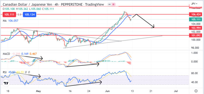 วิเคราะห์คู่เงิน CADJPY วันที่ 13-17 มิถุนายน 2565