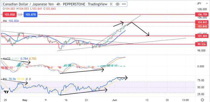 วิเคราะห์คู่เงิน CADJPY วันที่ 6-10 มิถุนายน 2565