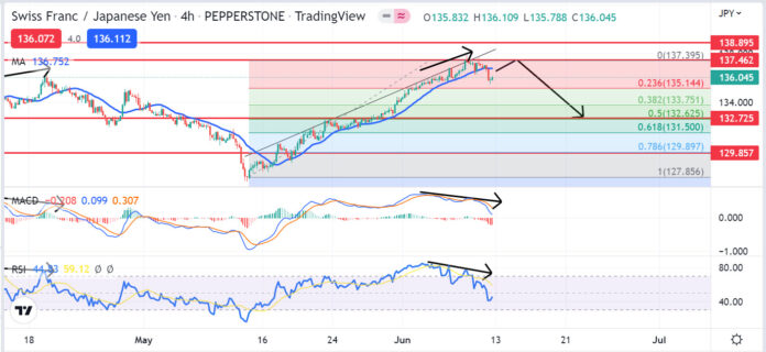 วิเคราะห์คู่เงิน CHFJPY วันที่ 13-17 มิถุนายน 2565