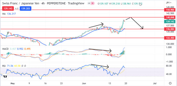 วิเคราะห์คู่เงิน CHFJPY วันที่ 20-24 มิถุนายน 2565