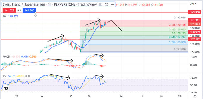 วิเคราะห์คู่เงิน CHFJPY วันที่ 27 มิถุนายน - 1 กรกฎาคม 2565